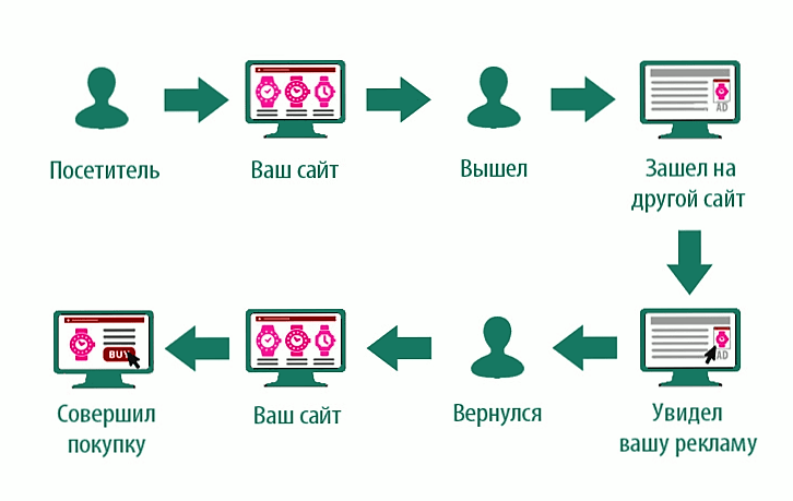 Що таке динамічний ремаркетинг